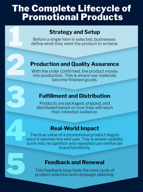 The Complete Lifecycle of a Promotional Product Checklist