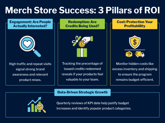 Merch Store Success: 3 Pillars of ROI