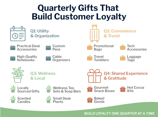 Quarterly Gifts the Build Customer Loyalty